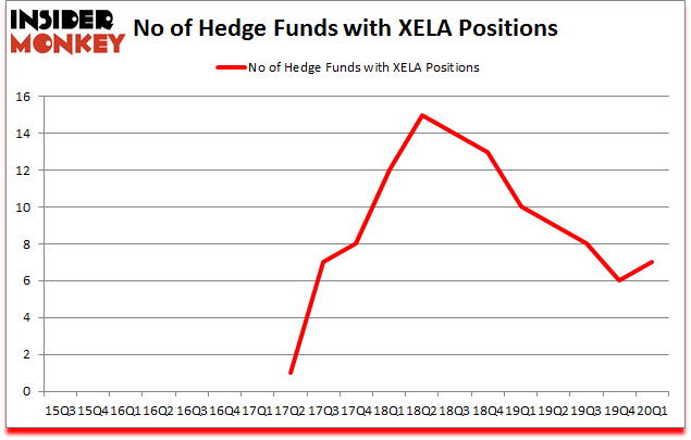 Is XELA A Good Stock To Buy?