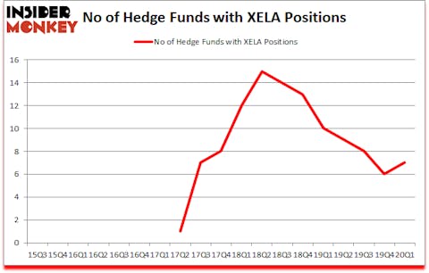 Is XELA A Good Stock To Buy?