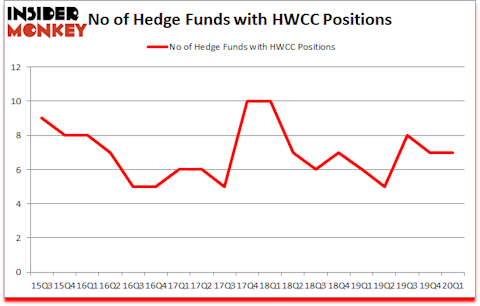 Is HWCC A Good Stock To Buy?