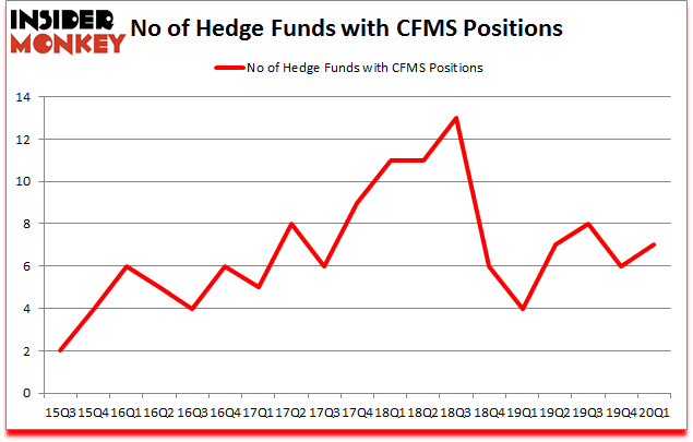 Is CFMS A Good Stock To Buy?