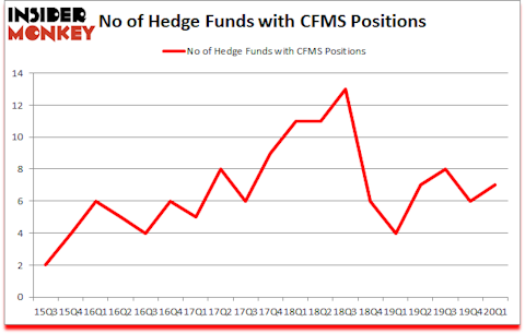 Is CFMS A Good Stock To Buy?