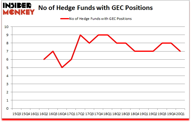 Is GEC A Good Stock To Buy?