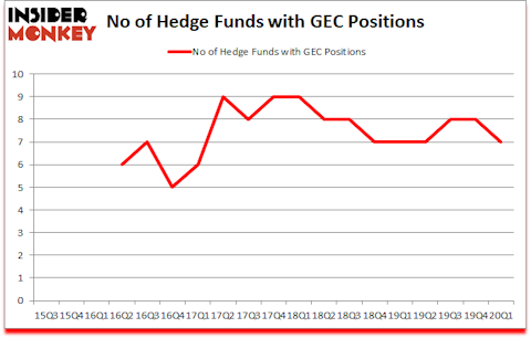 Is GEC A Good Stock To Buy?