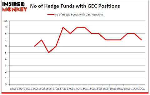 Is GEC A Good Stock To Buy?