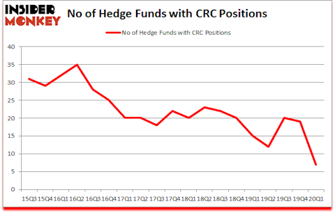 Is CRC A Good Stock To Buy?