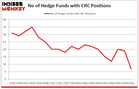Is CRC A Good Stock To Buy?