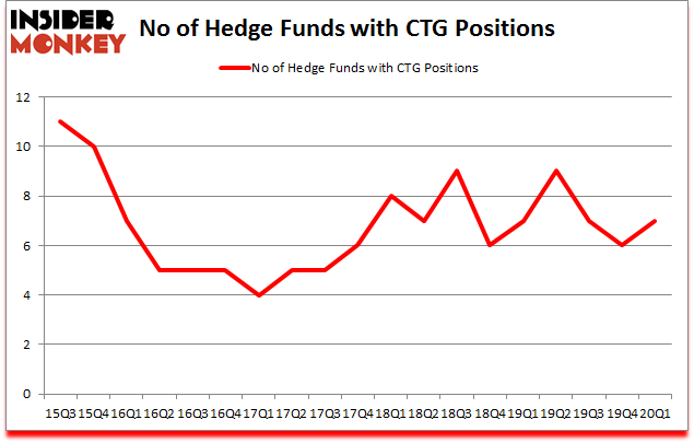 Is CTG A Good Stock To Buy?
