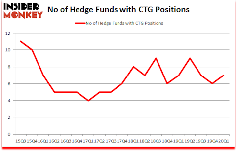 Is CTG A Good Stock To Buy?