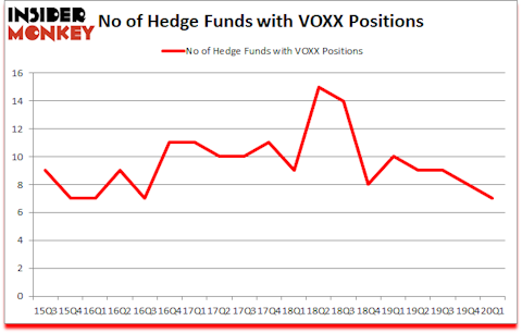 Is VOXX A Good Stock To Buy?