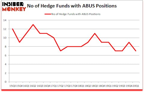 Is ABUS A Good Stock To Buy?