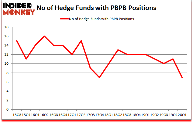 Is PBPB A Good Stock To Buy?