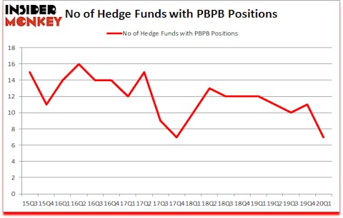 Is PBPB A Good Stock To Buy?