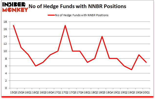 Is NNBR A Good Stock To Buy?