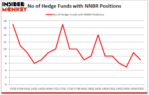 Is NNBR A Good Stock To Buy?