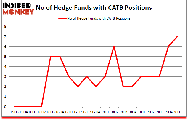 Is CATB A Good Stock To Buy?