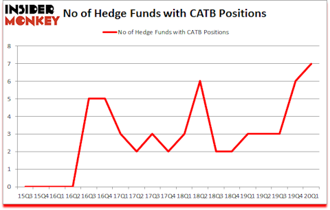 Is CATB A Good Stock To Buy?