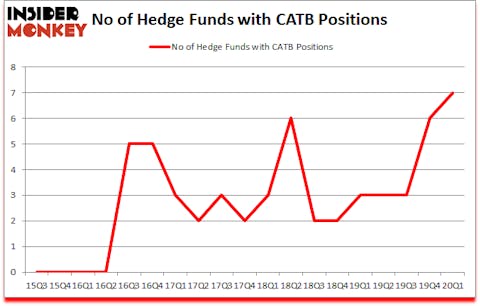 Is CATB A Good Stock To Buy?
