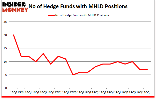 Is MHLD A Good Stock To Buy?