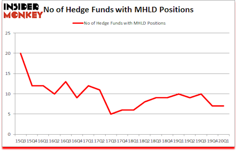 Is MHLD A Good Stock To Buy?