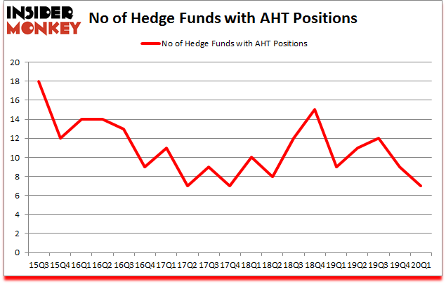 Is AHT A Good Stock To Buy?
