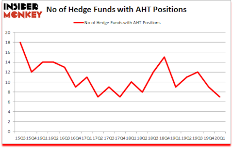 Is AHT A Good Stock To Buy?