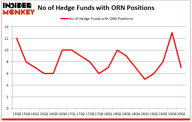 Is ORN A Good Stock To Buy?