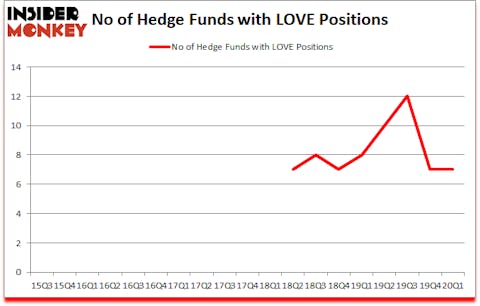 Is LOVE A Good Stock To Buy?
