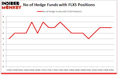 Is FLXS A Good Stock To Buy?