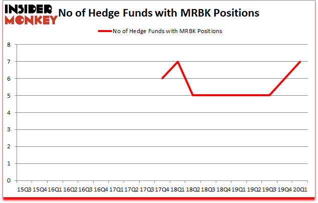 Is MRBK A Good Stock To Buy?