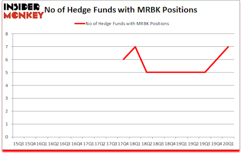 Is MRBK A Good Stock To Buy?