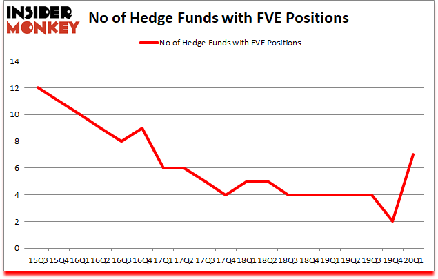 Is FVE A Good Stock To Buy?