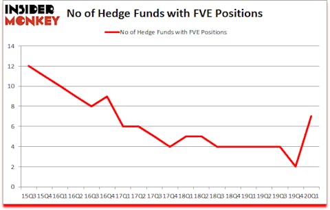 Is FVE A Good Stock To Buy?