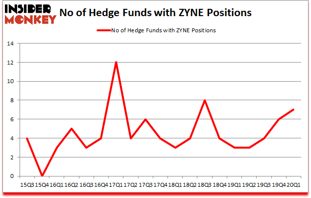 Is ZYNE A Good Stock To Buy?