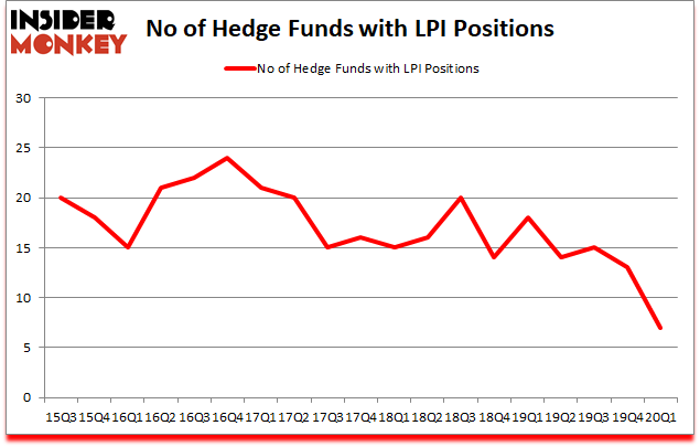 Is LPI A Good Stock To Buy?