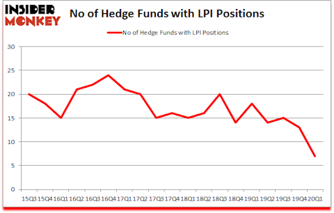Is LPI A Good Stock To Buy?