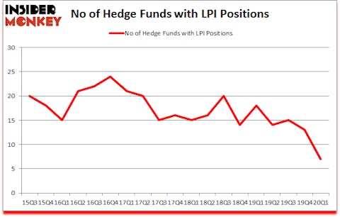 Is LPI A Good Stock To Buy?