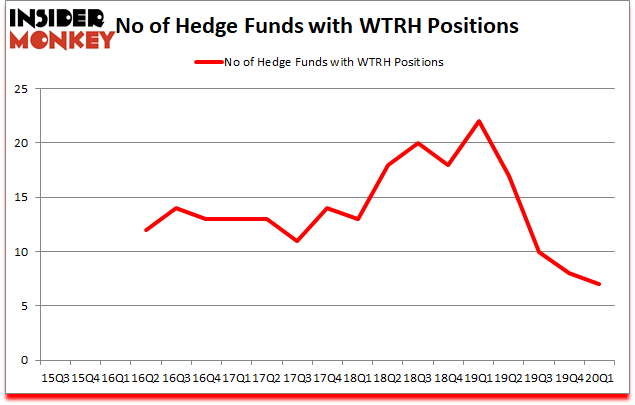 Is WRTH A Good Stock To Buy?