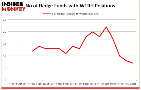 Is WRTH A Good Stock To Buy?