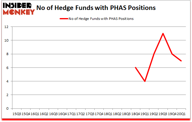 Is PHAS A Good Stock To Buy?
