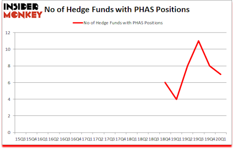 Is PHAS A Good Stock To Buy?