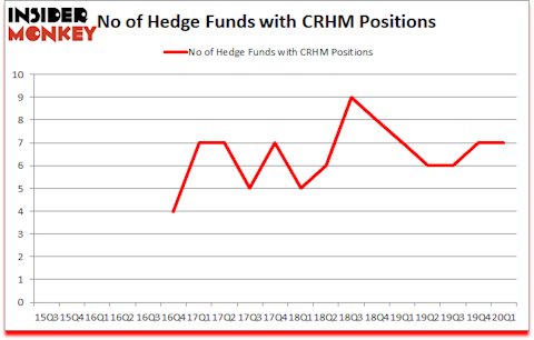Is CRHM A Good Stock To Buy?