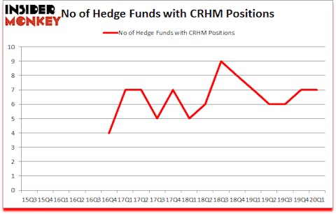 Is CRHM A Good Stock To Buy?