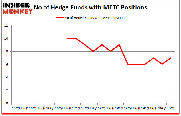 Is METC A Good Stock To Buy?