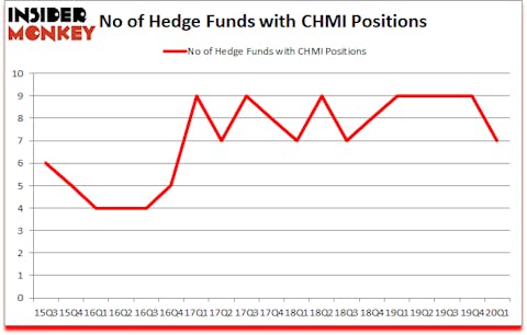 Is CHMI A Good Stock To Buy?