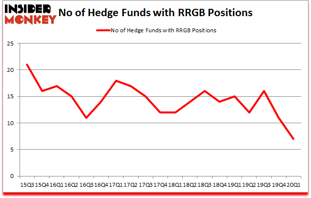 Is RRGB A Good Stock To Buy?