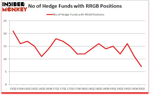 Is RRGB A Good Stock To Buy?