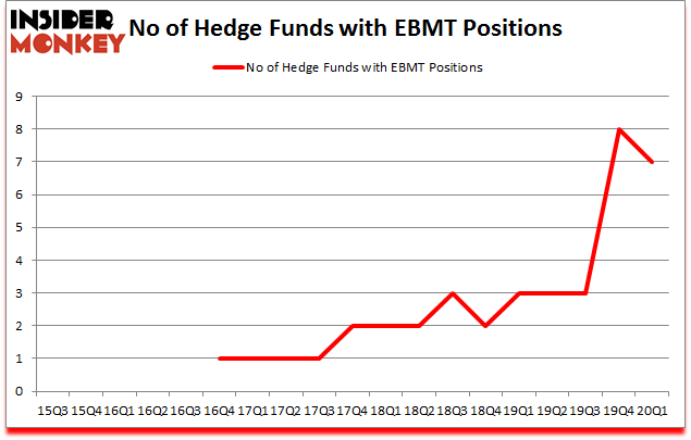 Is EBMT A Good Stock To Buy?