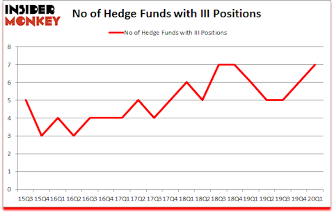 Is III A Good Stock To Buy?
