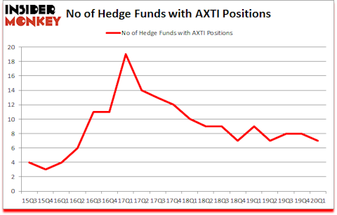 Is AXTI A Good Stock To Buy?