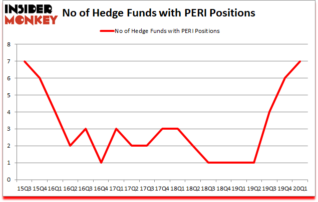 Is PERI A Good Stock To Buy?